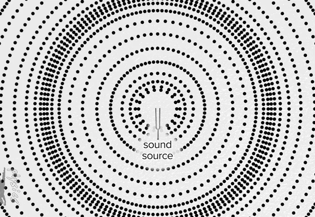 Sound radiating from a source