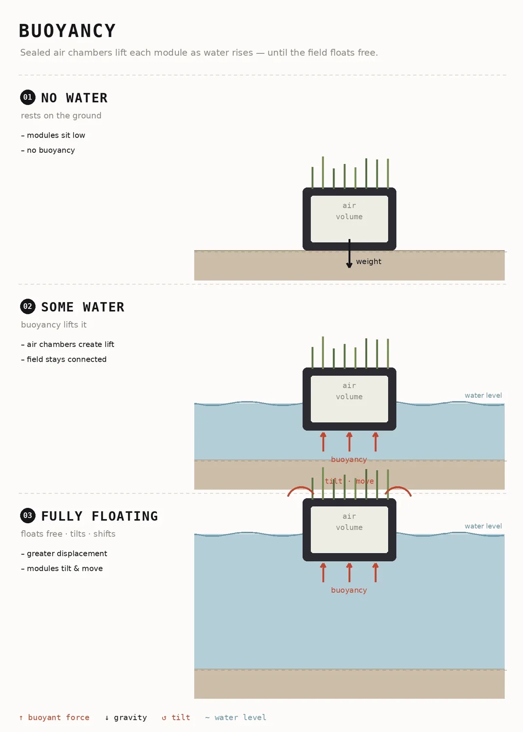 Tidal Textile — Buoyancy Diagram